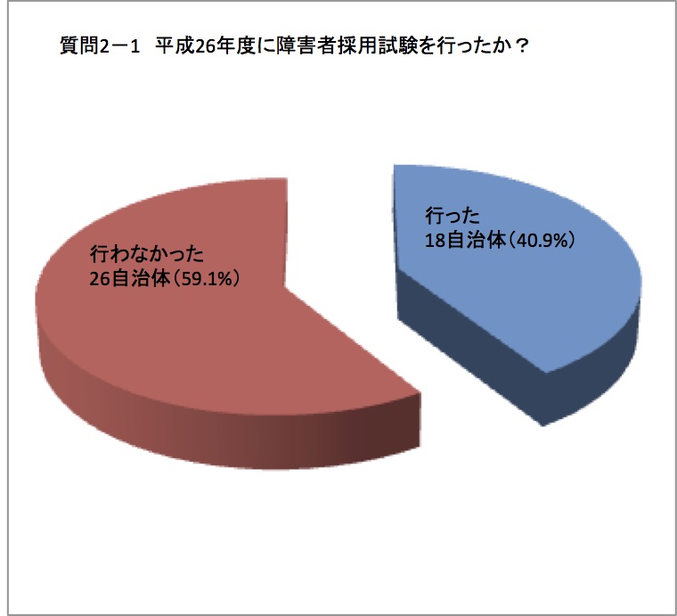 実施したグラフ図