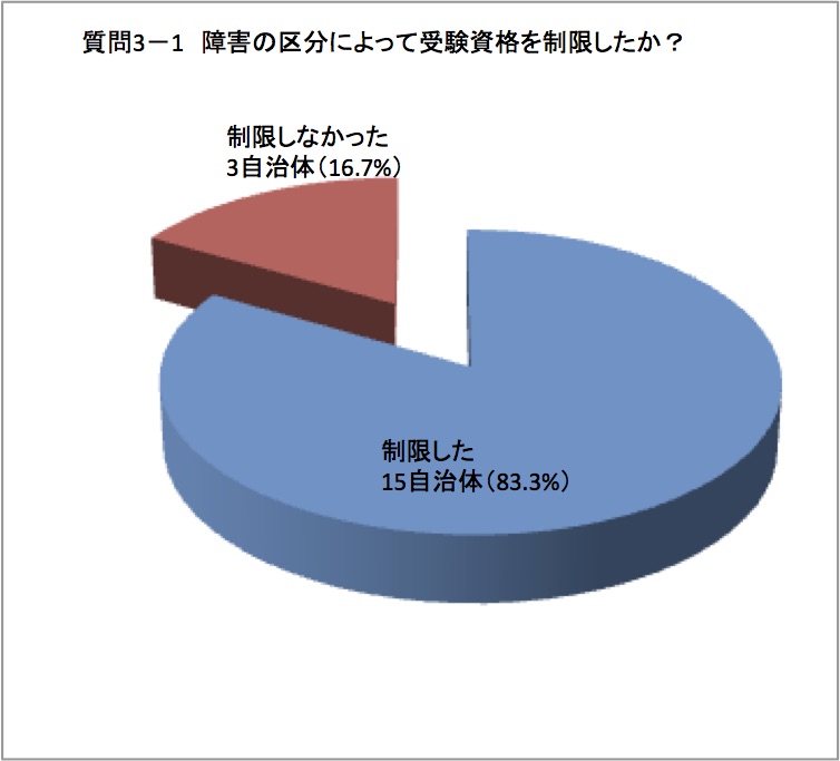 制限したグラフ図