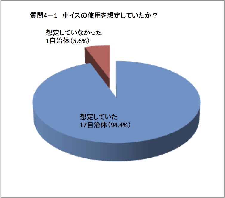 車イスの使用を想定してたグラフ図