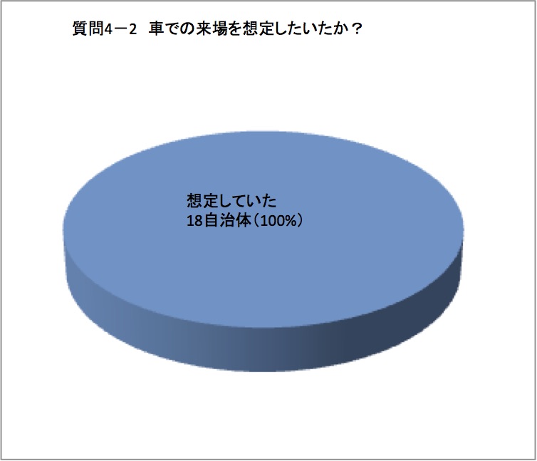 試験会場に自動車で来場することを想定してたグラフ図