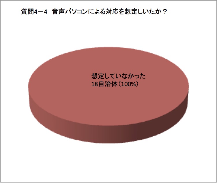 音声パソコンによる対応を想定していたグラフ図