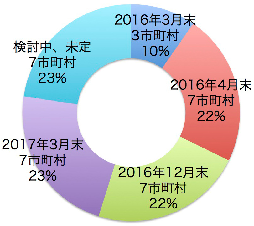 作成日　2016年3月末3市町村　2016年4月末7市町村　2016年12月末7　2017年3月末　7市町村　検討中、未定 7市町村