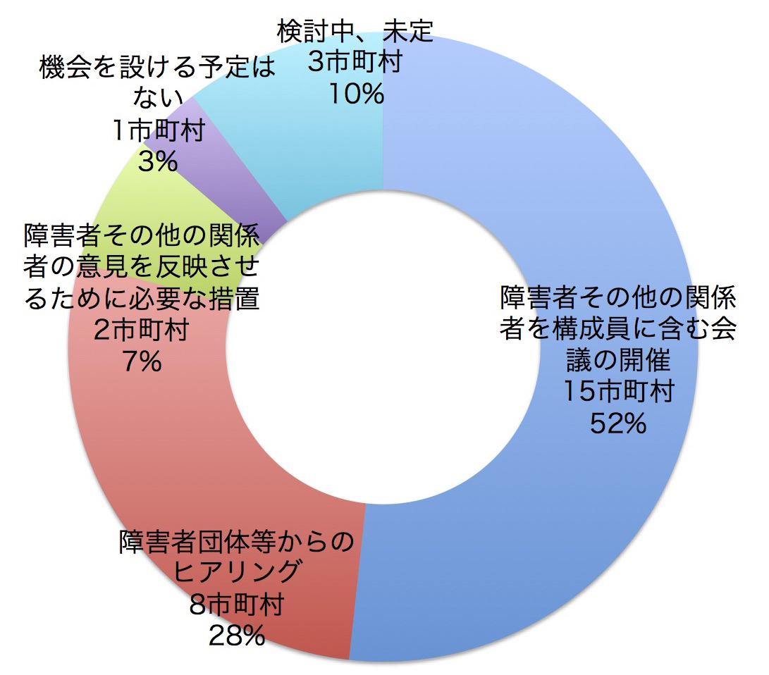 意見聴取の機会を設けるか？　障害者その他の関係者を構成員に含む会議の開催　