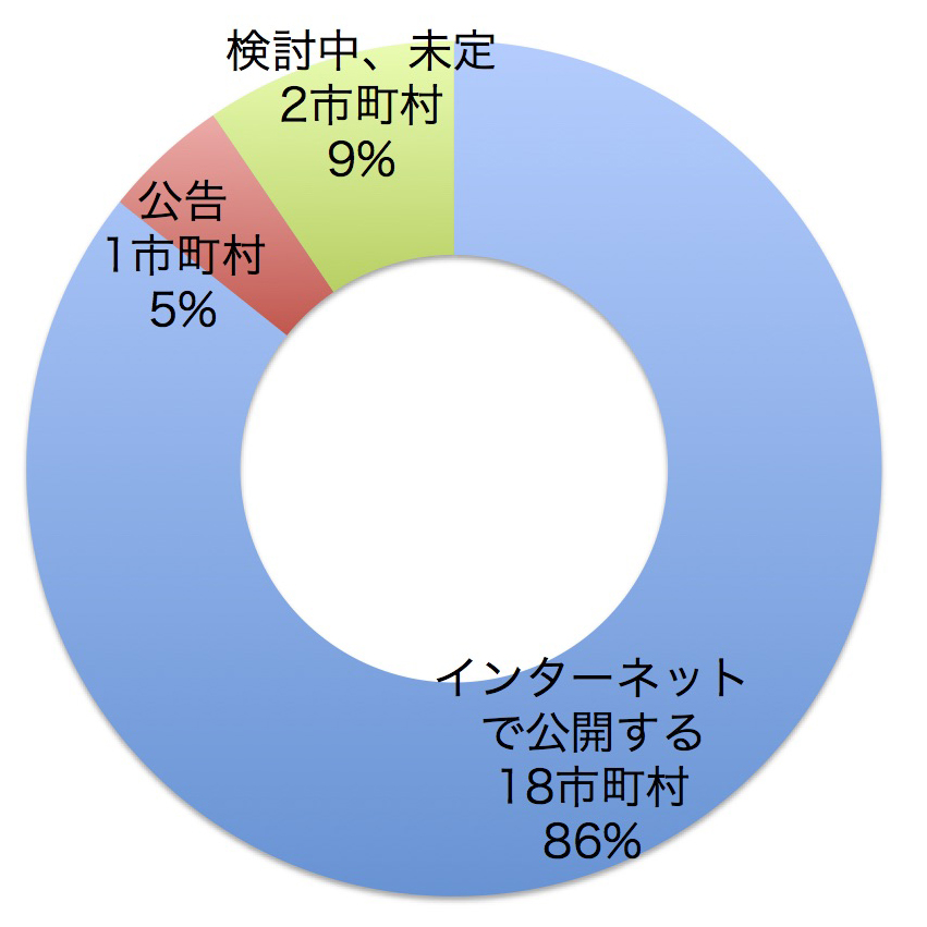 公開の方法　インターネット18市町村　公告1市町村　検討中、未定2市町村