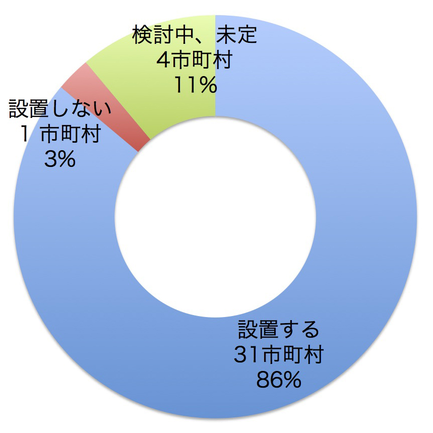 相談窓口は設置するか？設置する31市町村　設置しない1市町村　検討中、未定4市町村