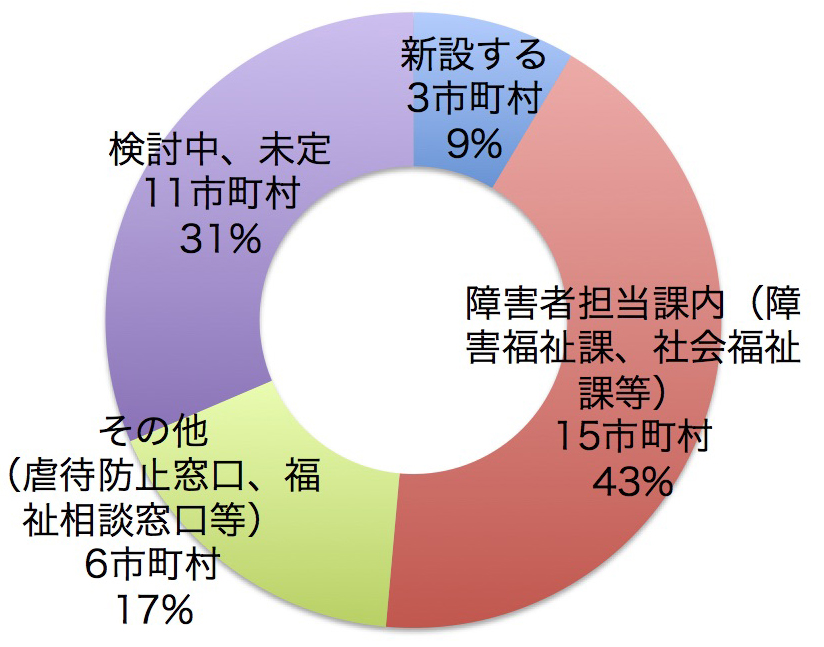 相談窓口を新設するか、既存の窓口を使用するか？新設する3市町村　障害者担当課内（障害福祉課、社会福祉課等）15市町村　その他（虐待防止窓口、福祉相談窓口等）6市町村　検討中、未定11市町村