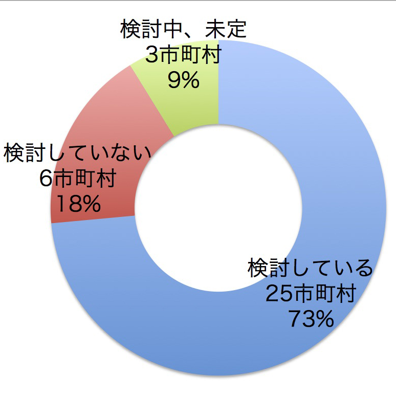 差別解消支援地域協議会に障害当事者の参加も検討していますか？　検討している25市町村　検討していない6市町村　検討中、未定3市町村