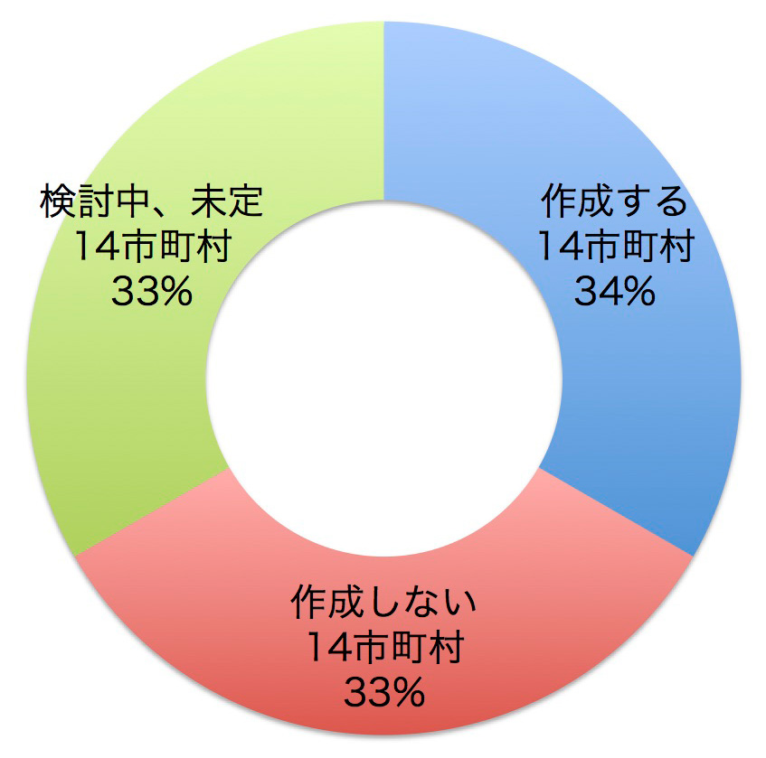 作成結果　作成する14市町村　作成しない14市町村 検討中、未定14市町村