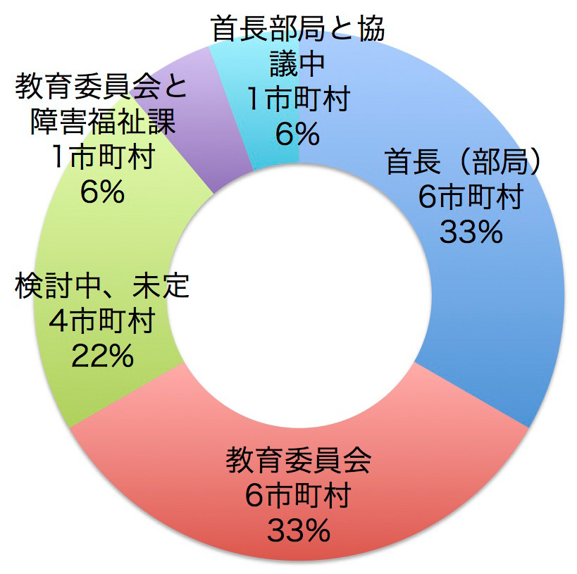 首長6市町村　教育委員会6市町村　検討中、未定4市町村　教育委員会と障害福祉課1市町村　首長部局と協議中1市町村