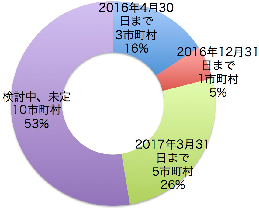 作成日　2016年4月末3市町村　2016年12月末1　2017年3月末　5市町村　検討中、未定 10市町村