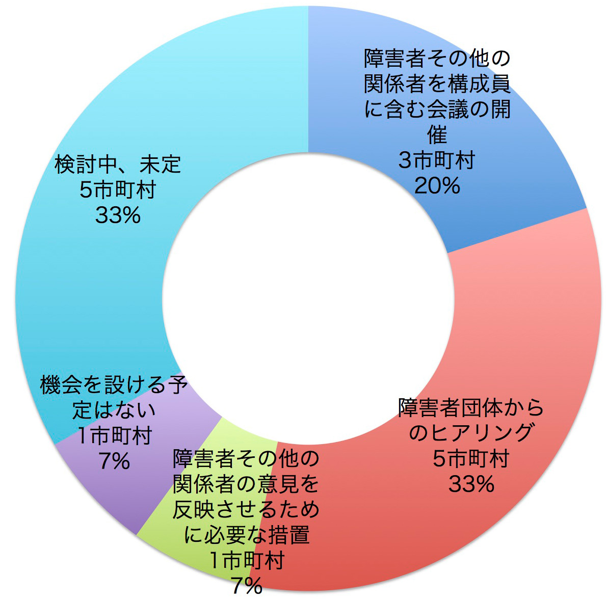 意見聴取の機会を設けるか？　障害者その他の関係者を構成員に含む会議の開催3市町村　障害者団体からのヒアリング5市町村　障害者その他の関係者の意見を反映させるために必要な措置1市町村　機会を設ける予定はない1市町村　検討中、未定5市町村　