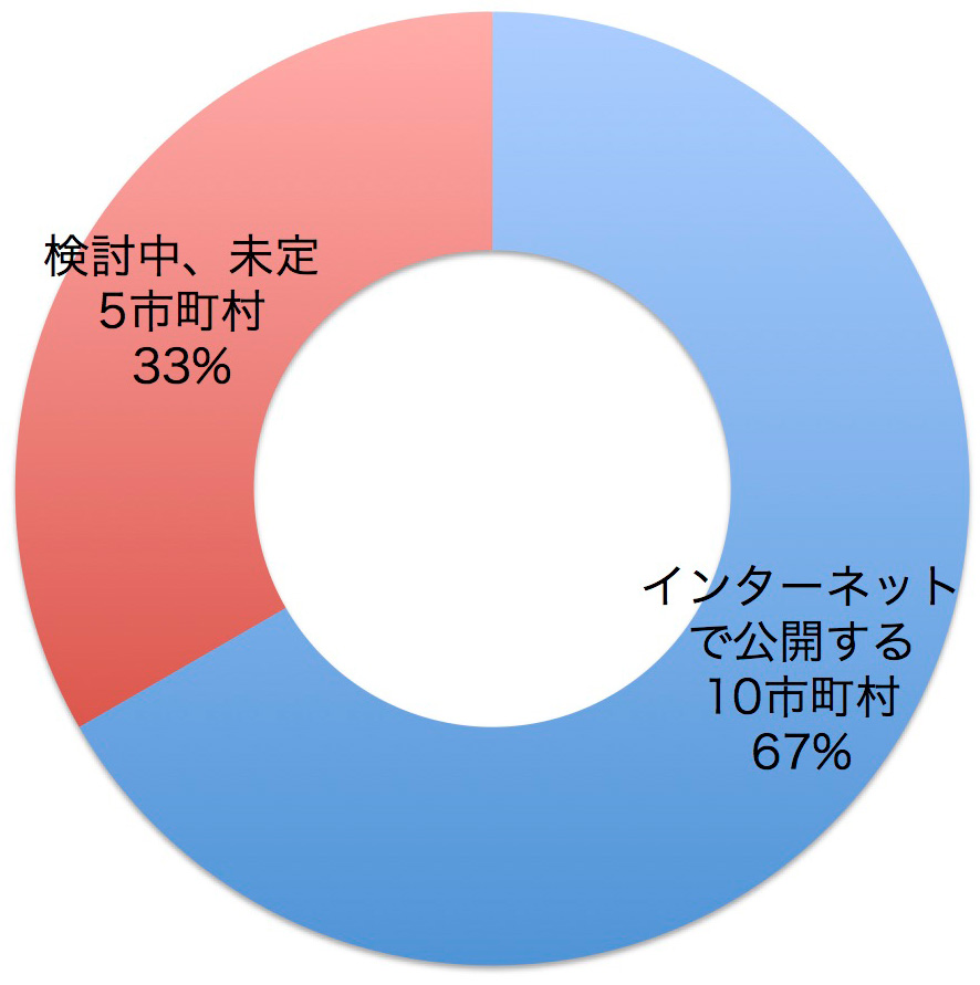 公開の方法　インターネット10市町村　検討中、未定5市町村