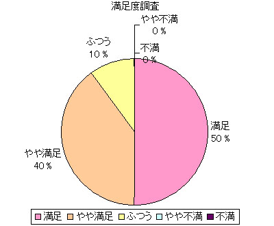 満足度